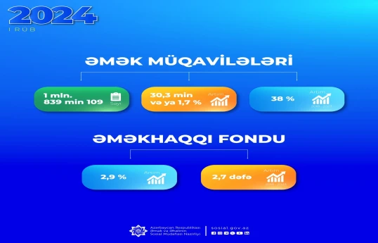 Bu il əmək müqavilələrinin sayı 1,7 faiz artıb