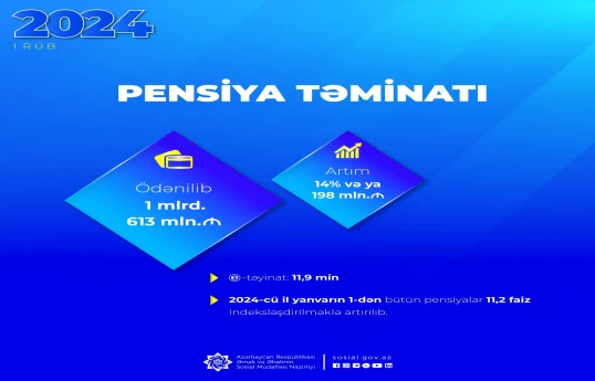 Son 3 ayda pensiya ödənişlərinə 14 faiz çox vəsait yönəldilib
