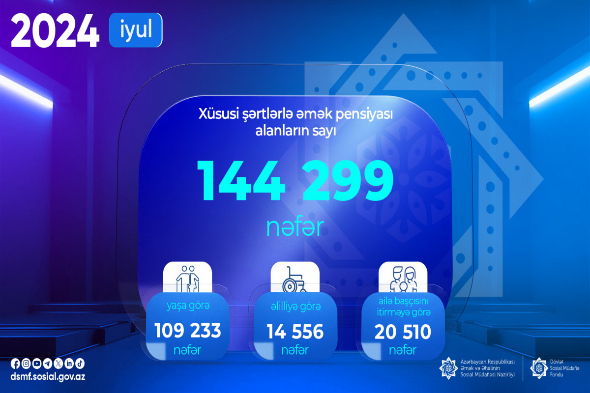 İyulda xüsusi şərtlərlə əmək pensiyası alanların sayı 144 299 nəfər olub