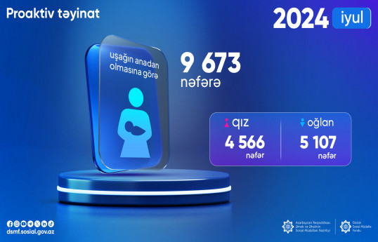 Ötən ay 9 673 nəfərə uşağın anadan olmasına görə birdəfəlik müavinət təyin olunub