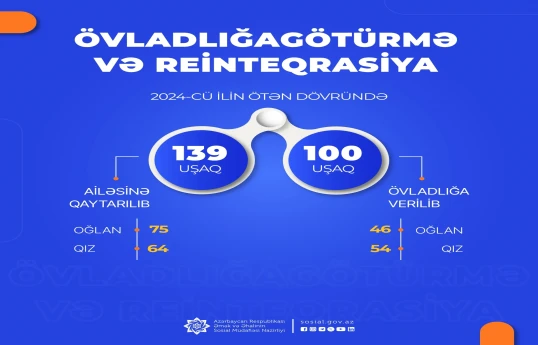 Bu il 100 uşaq övladlığa verilib, 139-u isə ailələrinə qaytarılıb