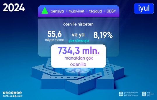 DSMF: Ötən ay sosial yardımlar üzrə əhaliyə 734,3 milyon manatdan çox vəsait ödənilib