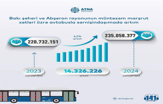 Bakı və Abşeronda avtobusla sərnişindaşıma 7%-ə yaxın artıb