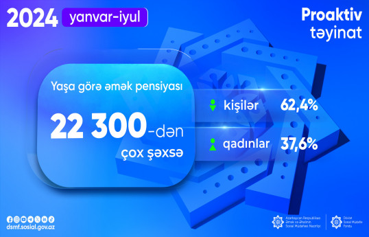 Bu il 22 mindən çox şəxsə proaktiv qaydada yaşa görə əmək pensiyası təyin edilib