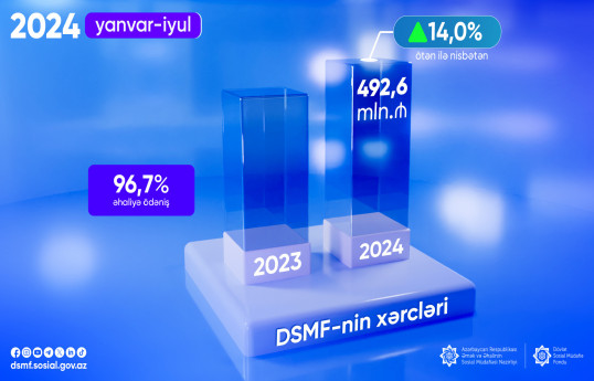 DSMF-nin xərcləri ötən ilin müvafiq dövrünə nisbətən 14,0% artıb