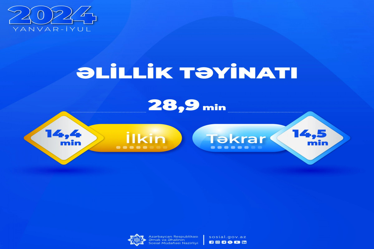 Bu il 29 minə yaxın şəxsə əlillik təyin edilib