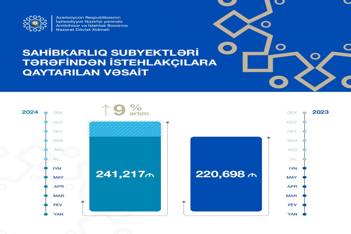 I yarımildə 241 min manat vəsait sahibkarlar tərəfindən istehlakçılara qaytarılıb