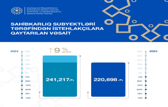 I yarımildə 241 min manat vəsait sahibkarlar tərəfindən istehlakçılara qaytarılıb