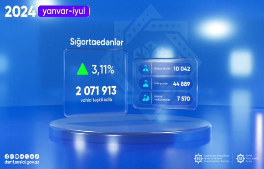 Sığortaedənlərin sayı 3,11% artıb