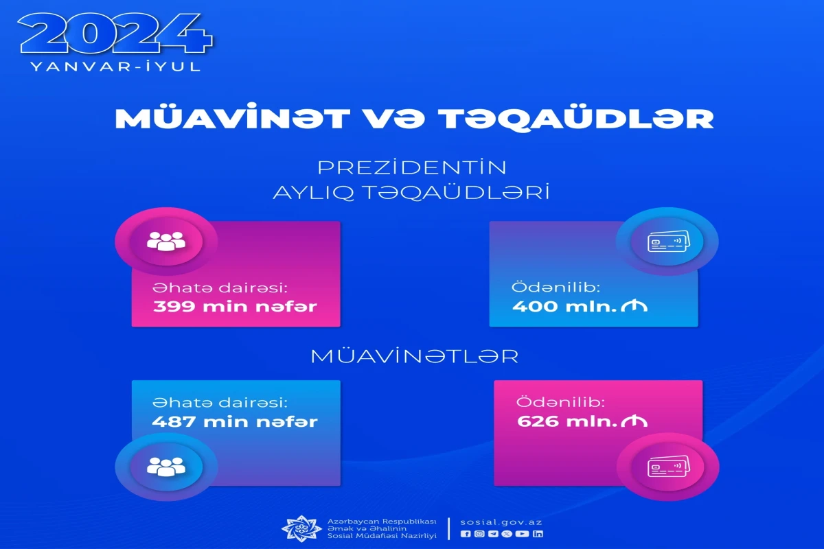 Bu ilin ötən dövründə müavinətlər və Prezident təqaüdləri üzrə ödənilən məbləğin həcmi açıqlanıb