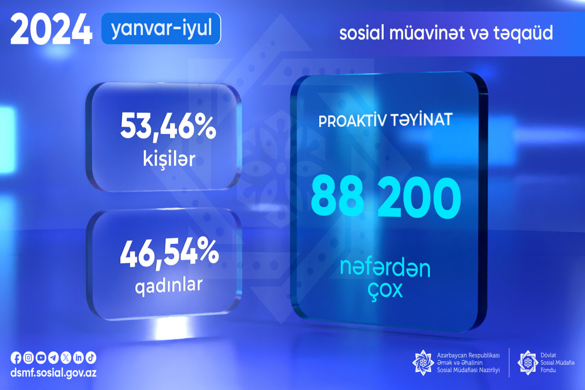 Bu ilin ötən dövründə 88 mindən çox şəxsə proaktiv müavinət və təqaüd təyinatı aparılıb