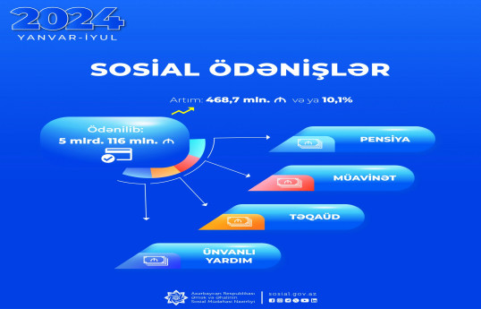 Bu ilin 7 ayında əhaliyə 5 milyard manatdan çox sosial ödənişlər edilib