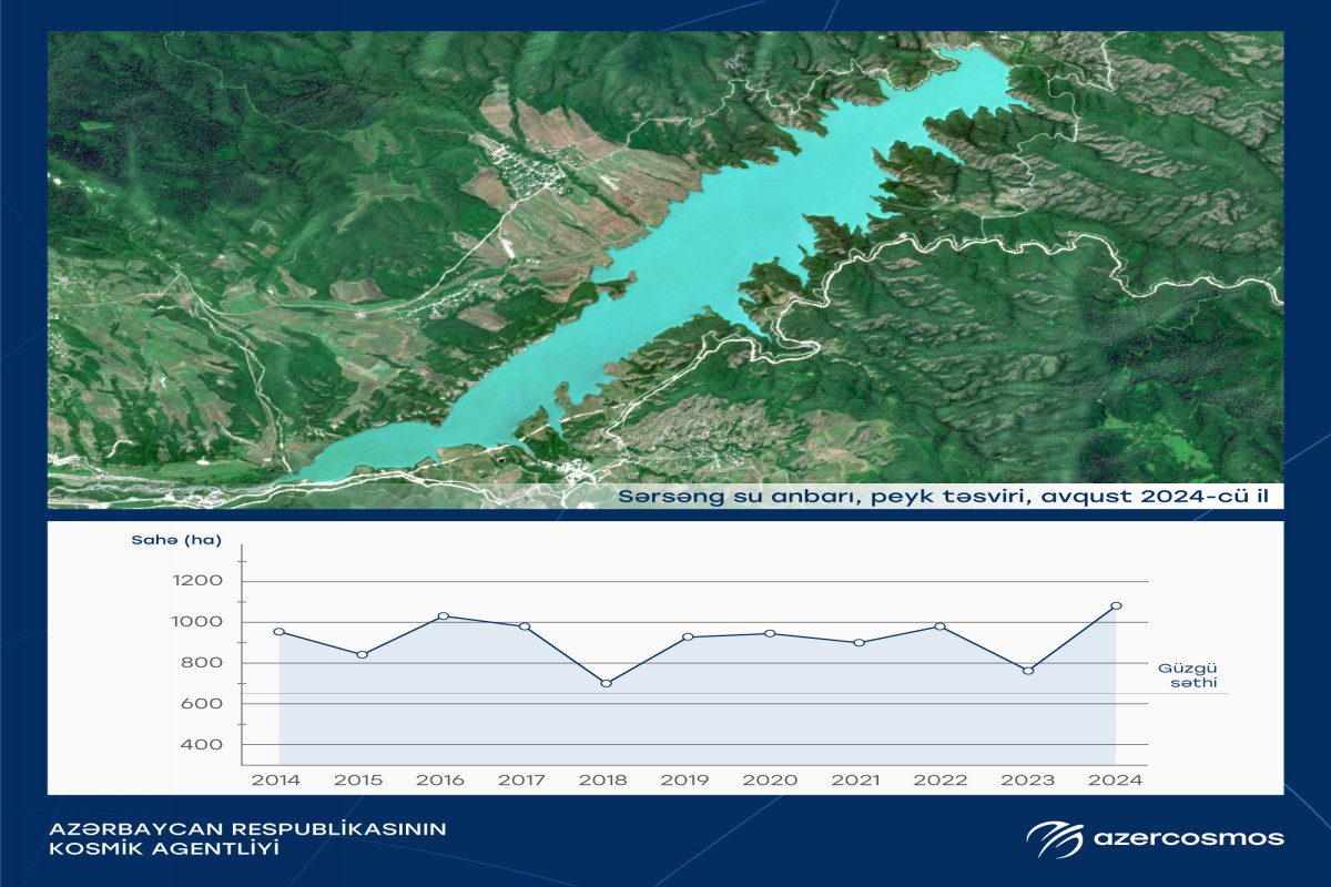 Qarabağın Sərsəng su anbarında bu il rekord səviyyədə artım olub