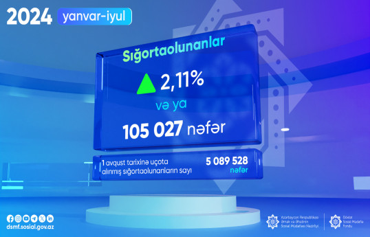 Sığortaolunanların sayı 2,11% artıb