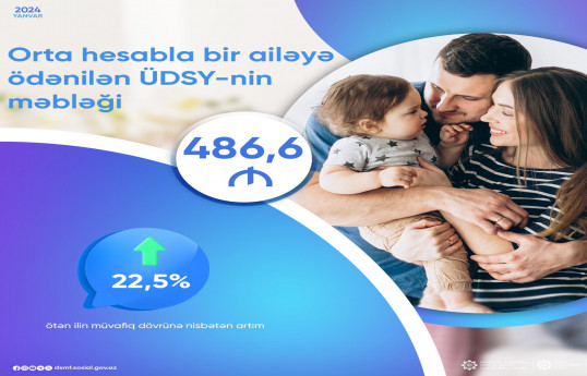 Bir ailəyə ödənilən ÜDSY məbləği 486 AZN-ə çatıb