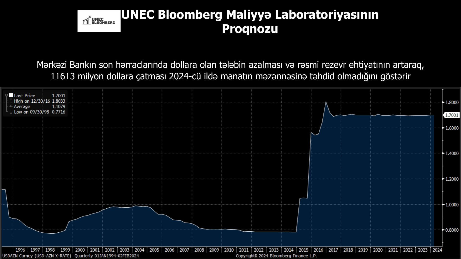 UNEC 2024-cü il üçün manatın məzənnəsi ilə bağlı proqnozu açıqlayıb