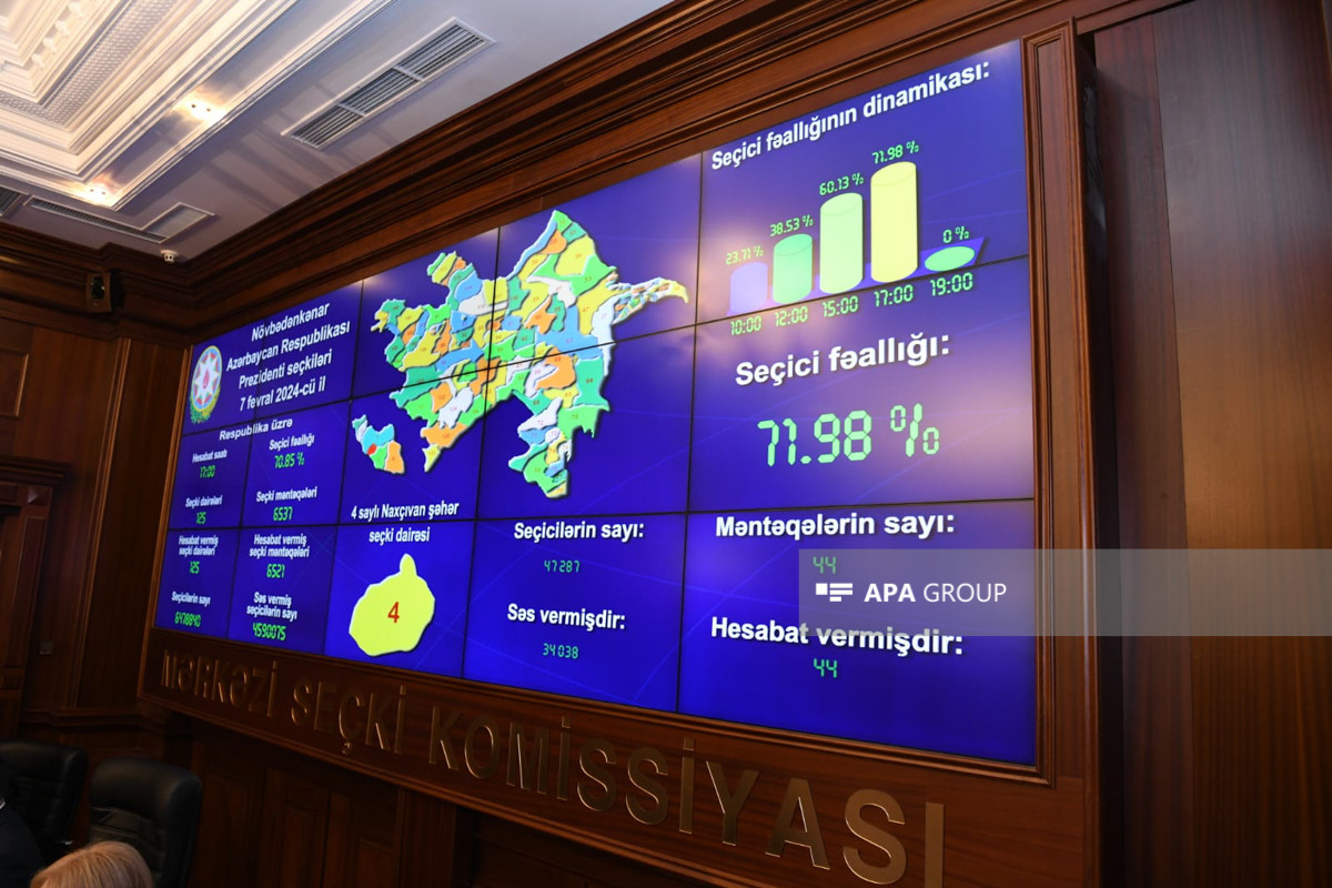 MSK: Saat 17.00-a qədər respublika üzrə seçici fəallığı 70,85  faiz olub - FOTO 
