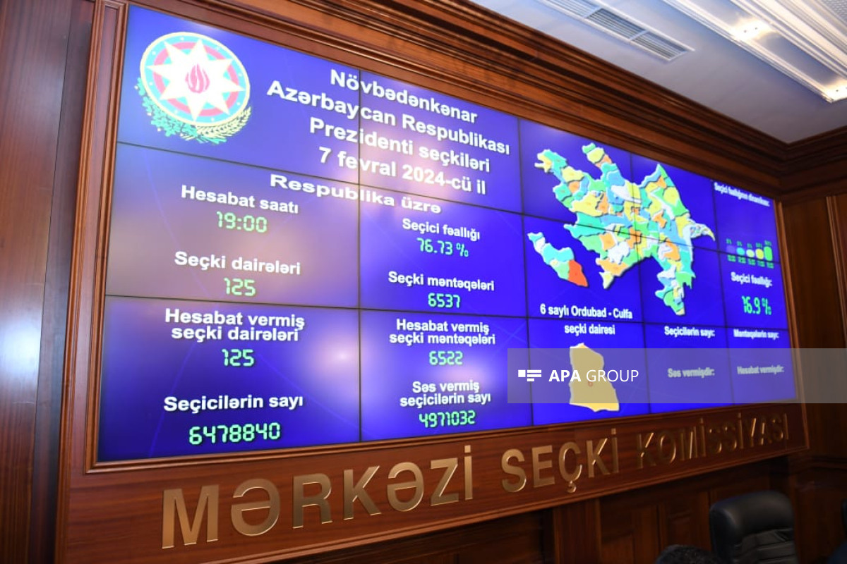 Azərbaycanda prezident seçkilərində seçici fəallığı 76,73 faiz olub