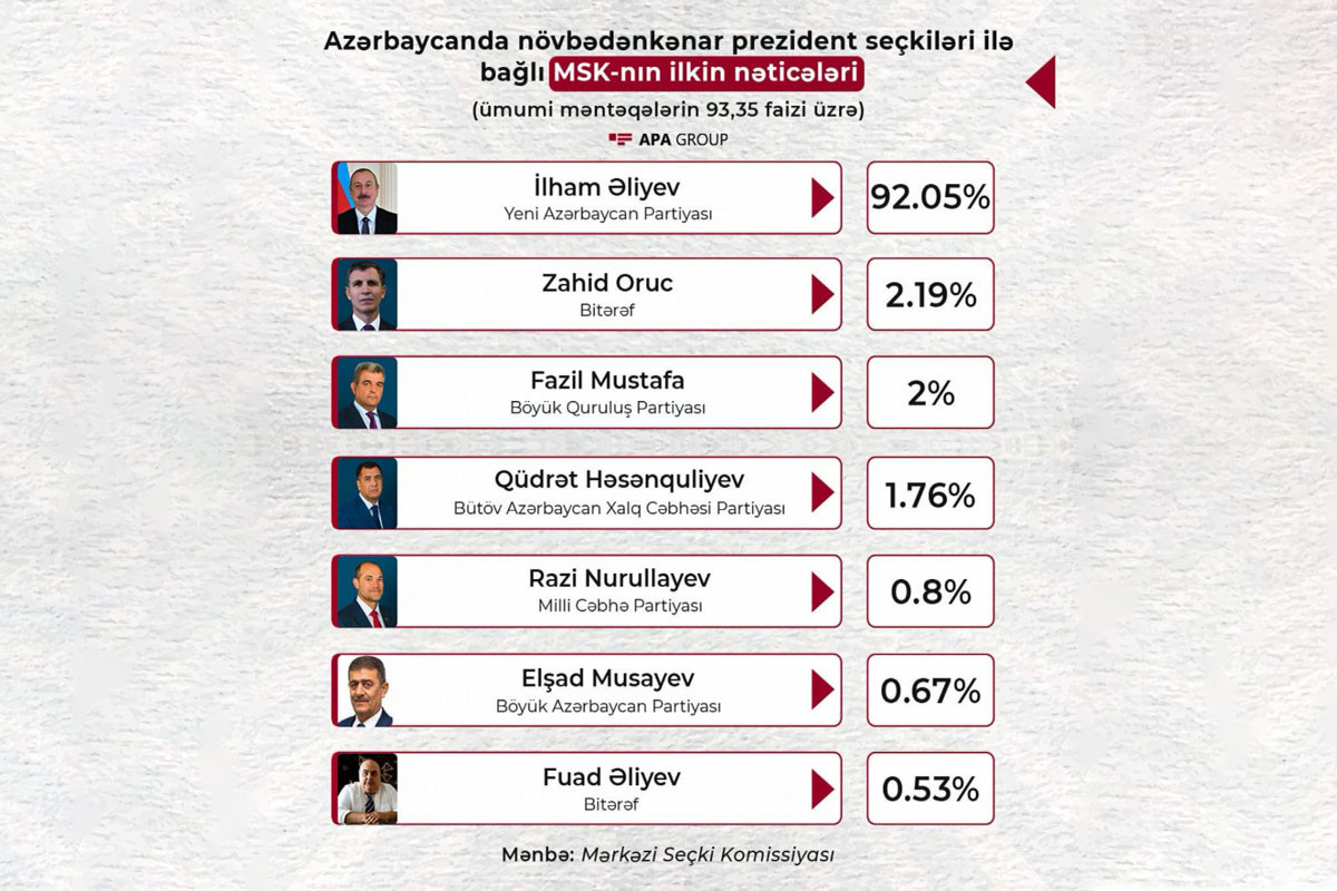 MSK: İlham Əliyev 92,05% səslə liderdir - YENİLƏNİB 