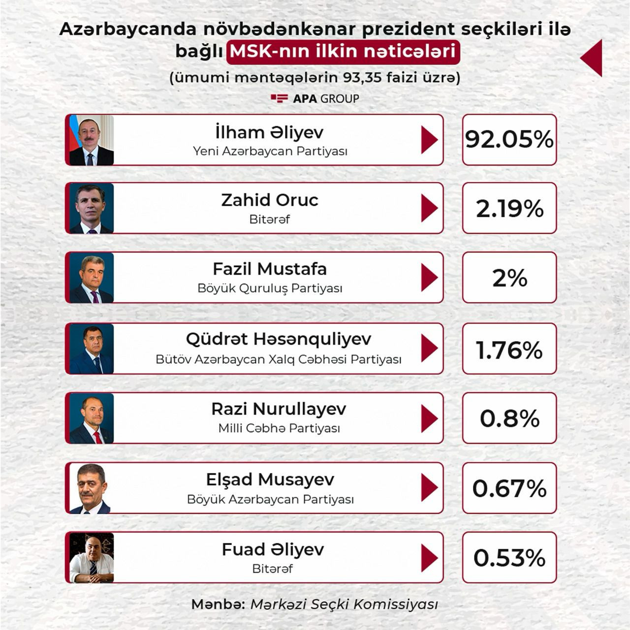 MSK: İlham Əliyev 92,05% səslə liderdir