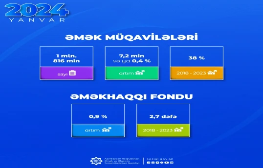 Ötən ay əməkhaqqı fondunda 0,9 faiz artım qeydə alınıb