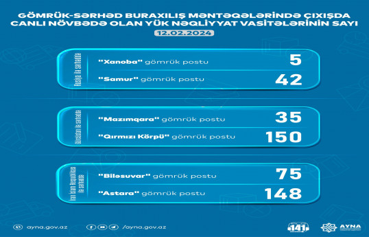 AYNA: “Qırmızı Körpü” gömrük postunda 150 yük avtomobili gözləyir