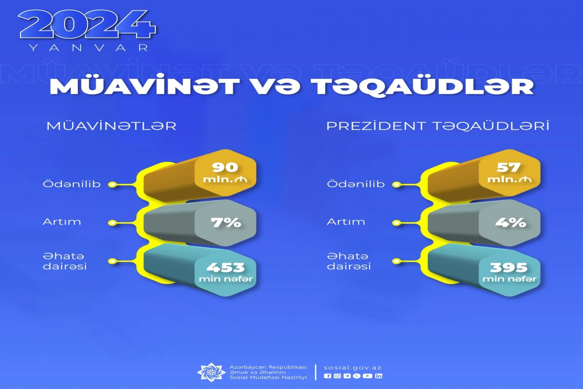 Sosial müavinətlər üzrə 90 milyon manat ödənilib