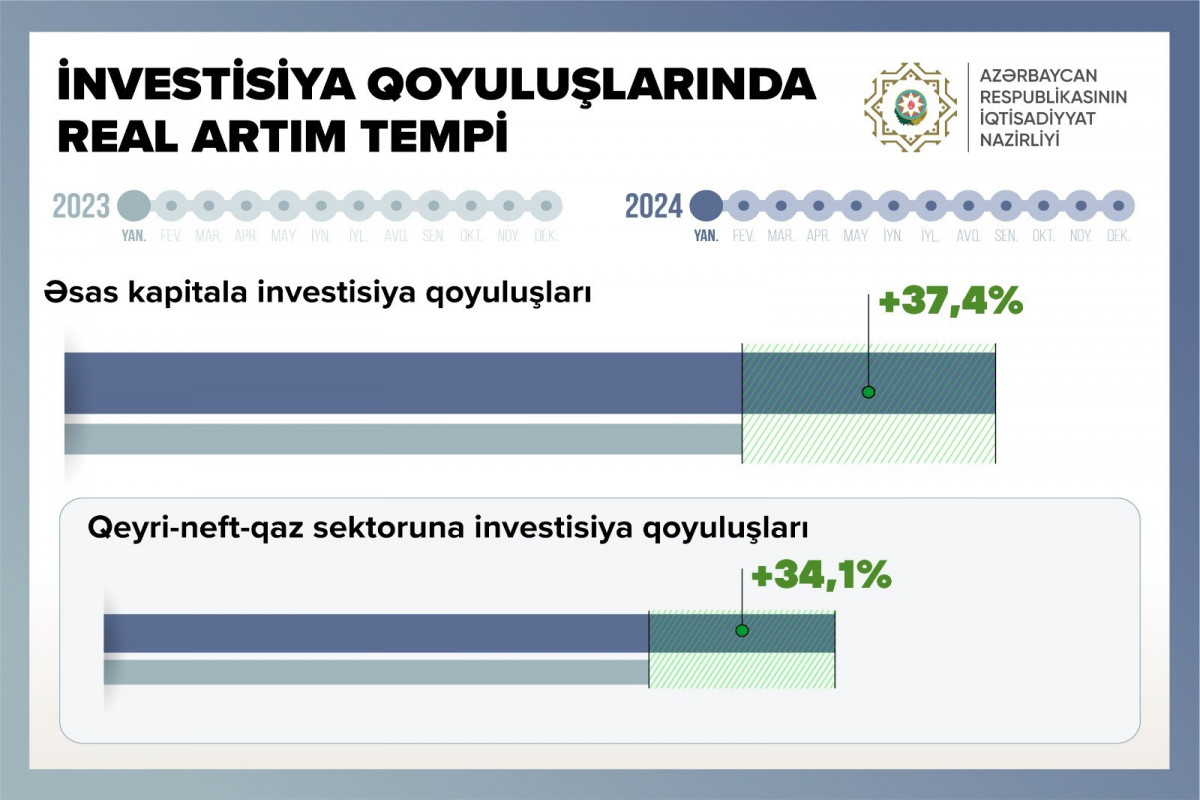 Azərbaycana investisiya qoyuluşu 37%-dən çox artıb