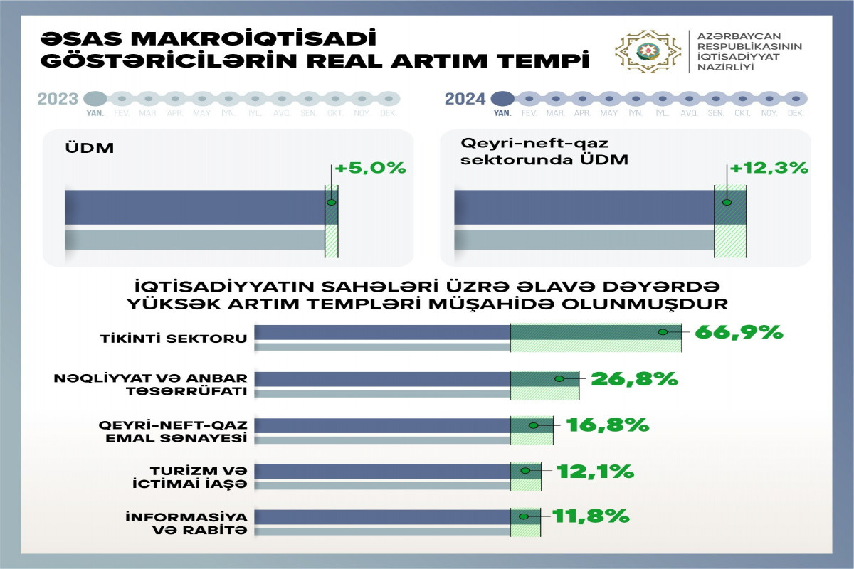 Azərbaycan iqtisadiyyatı 5% artıb