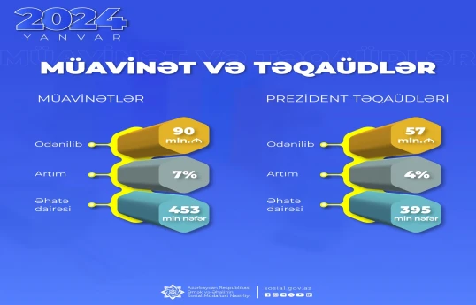 Sosial müavinətlər üzrə 90 milyon manat ödənilib
