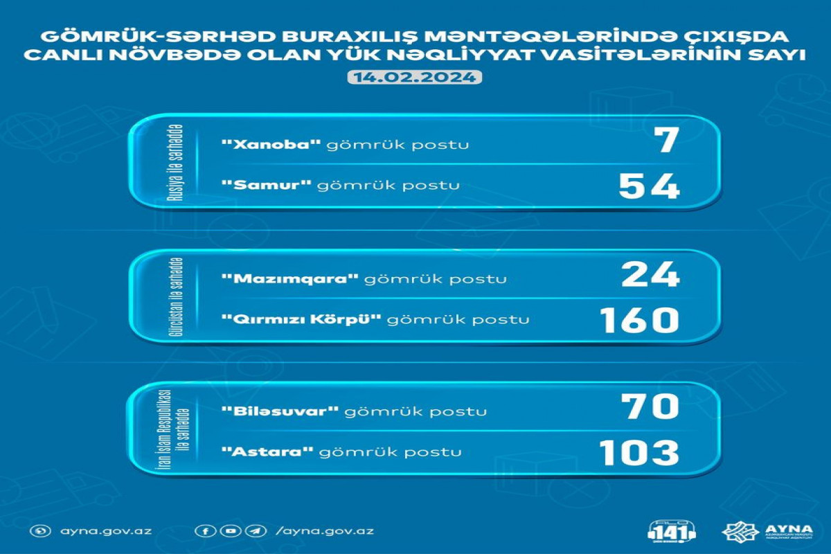 AYNA: "Qırmızı Körpü” gömrük postunda 160 yük avtomobili gözləyir