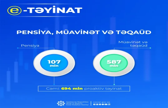 694 min pensiya, müavinət və təqaüd e-sistem üzərindən təyin edilib