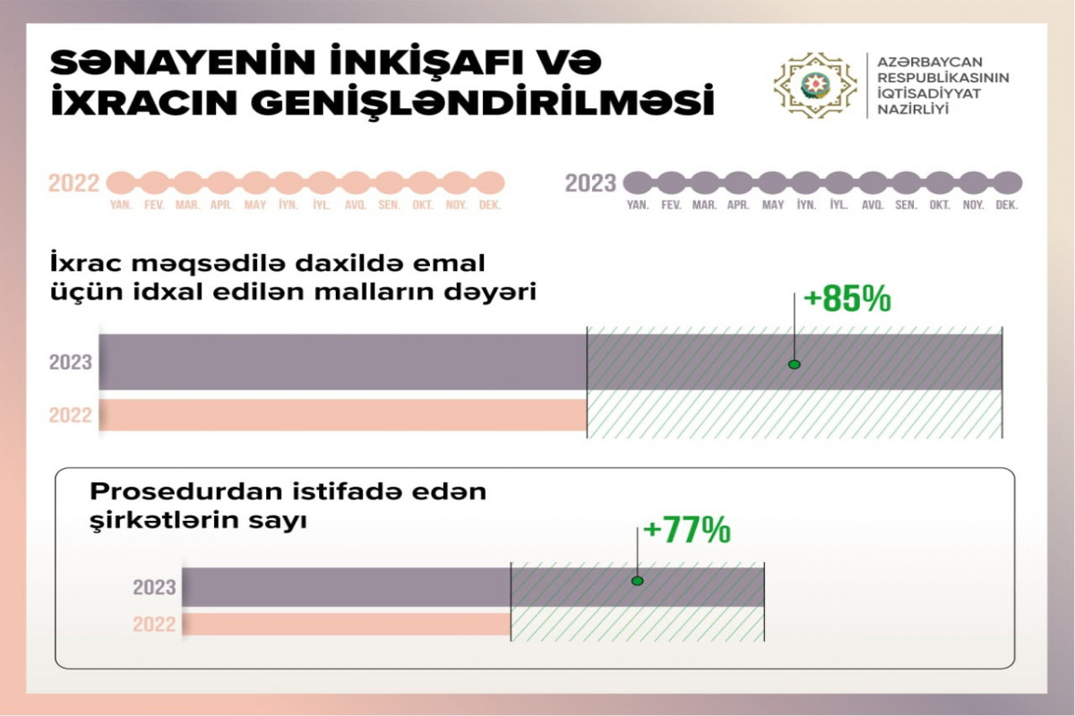 Ötən il ixrac məqsədilə idxal edilən malların dəyəri 85% artıb
