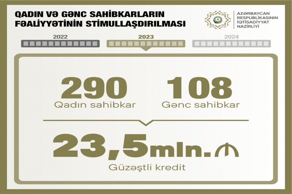 Ötən il qadınlar və gənc sahibkarlara 23.5 mln. manat güzəştli kredit verilib
