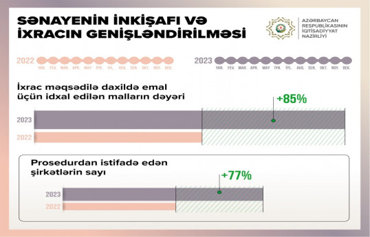 Ötən il ixrac məqsədilə idxal edilən malların dəyəri 85% artıb