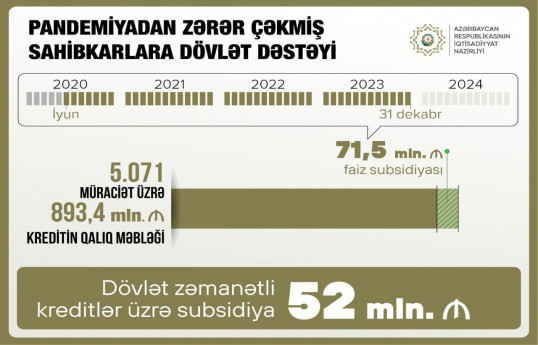 Ötən il 5 mindən çox sahibkara 71,5 mln. manat faiz subsidiyası verilib
