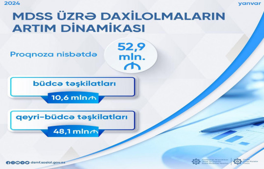 MDSS üzrə daxilolmalar 15,4% artıb