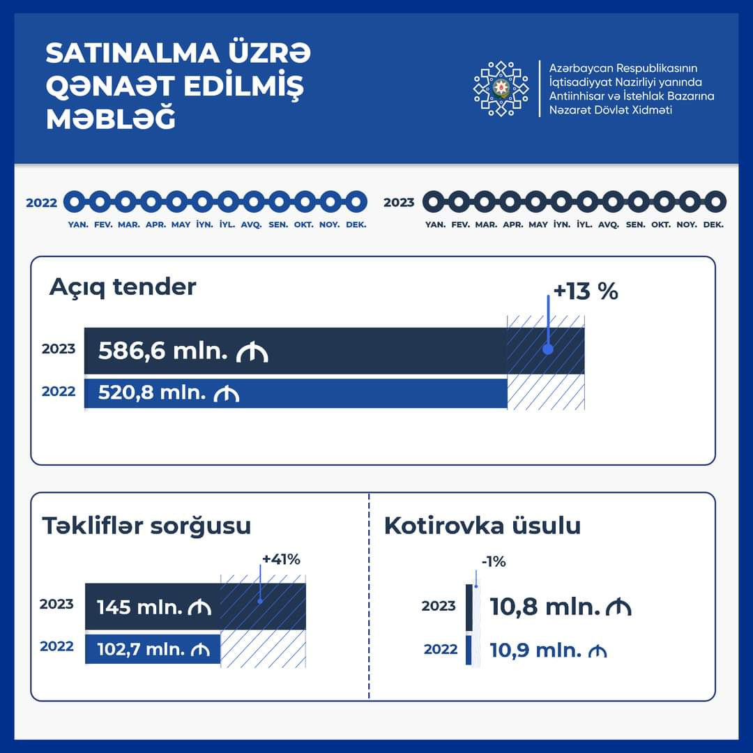 Ötən il Azərbaycanda dövlət satınalmalarında büdcə vəsaitlərinə 742 mln. manat qənaət edilib