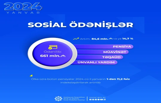 Ötən ay sosial ödənişlər üzrə əhaliyə ödənilən vəsaitin həcmi açıqlanıb