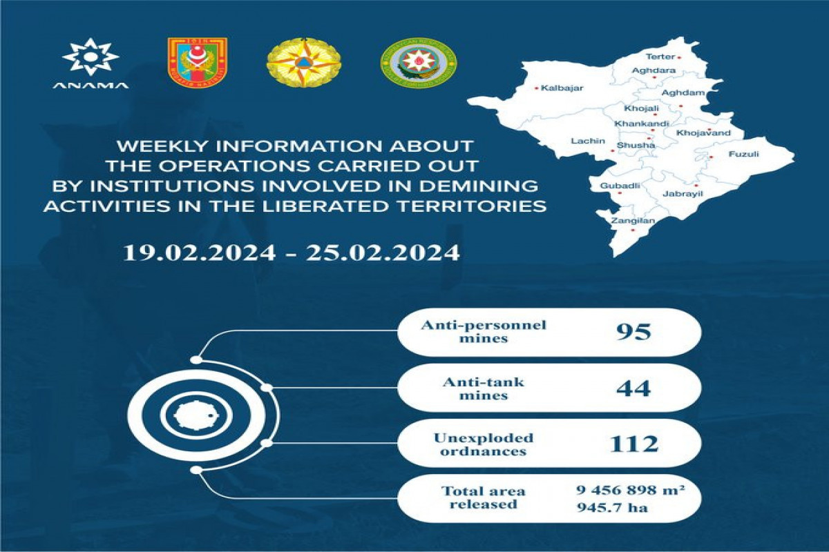 На освобожденных территориях Азербайджана обнаружено еще 139 мин