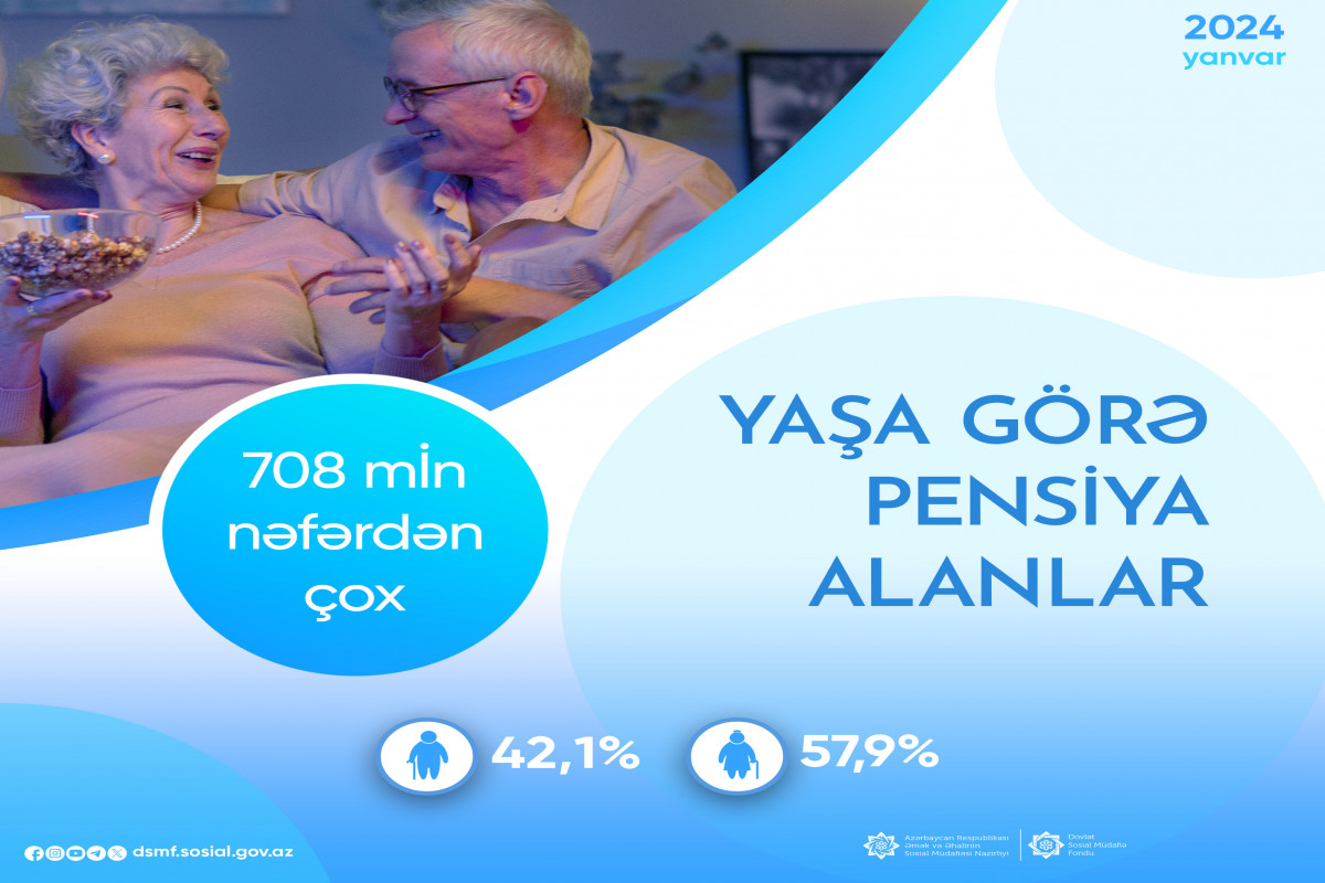Yaşa görə pensiya alanların sayı 708 mindən çoxdur