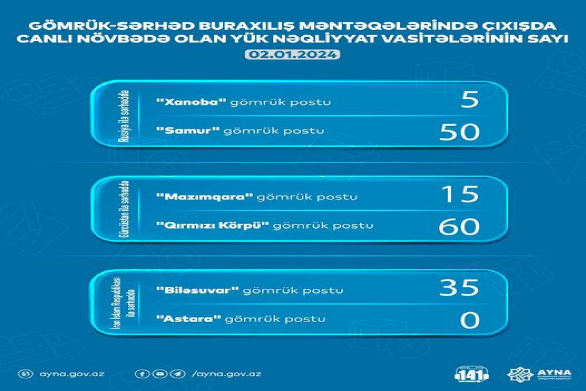 AYNA: 165 yük maşını gömrük-sərhəd məntəqəsində gözləyir