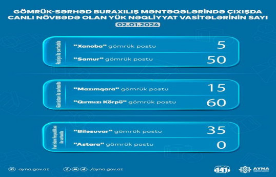 AYNA: 165 yük maşını gömrük-sərhəd məntəqəsində gözləyir