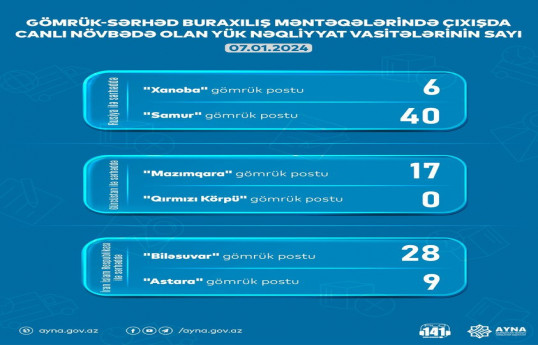 AYNA: Gömrük-sərhəd məntəqələrində 100 yük maşını gözləyir