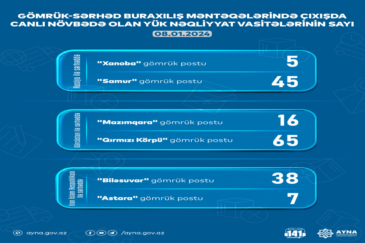 AYNA: Gömrük-sərhəd məntəqələrində 176 yük maşını gözləyir