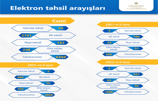 Təhsil pillələri üzrə bir çox arayışlar elektronlaşdırılıb