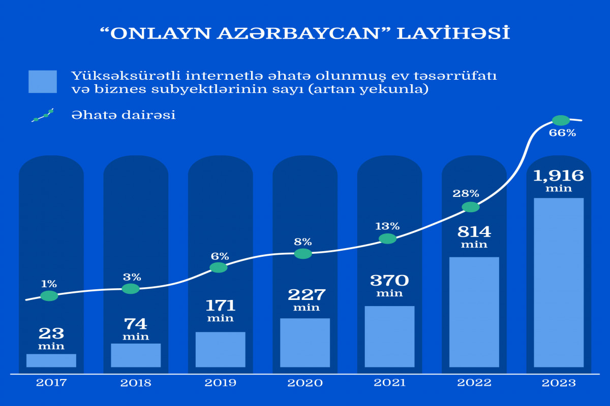 Son üç ildə ölkədə 2 milyona yaxın genişzolaqlı internetə çıxış imkanı yaradılıb