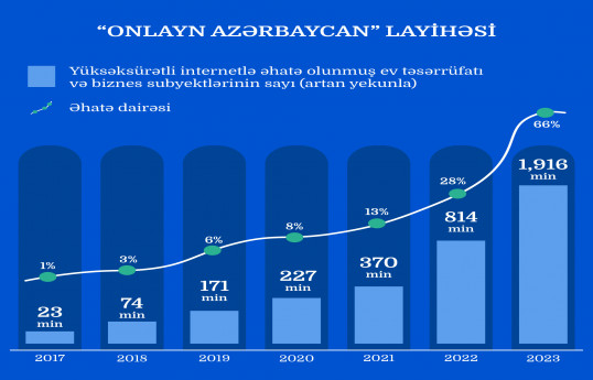 Son üç ildə ölkədə 2 milyona yaxın genişzolaqlı internetə çıxış imkanı yaradılıb