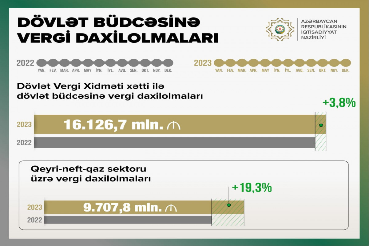 Qeyri neft-qaz sektorundan vergi daxilolmaları 19%-dən çox artıb
