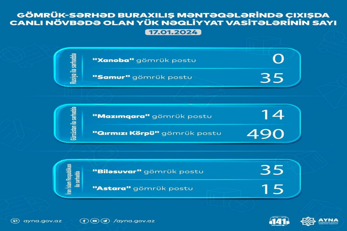 AYNA: "Qırmızı Körpü" gömrük postunda yük maşınlarının sayı artıb